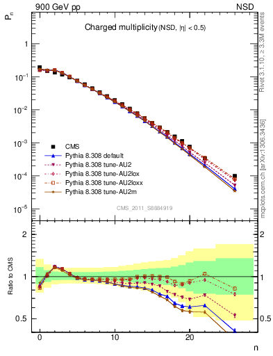 Plot of nch in 900 GeV pp collisions