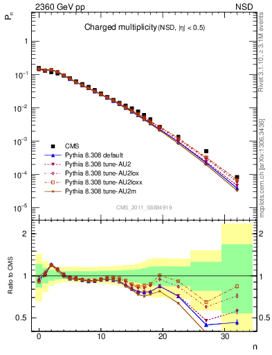 Plot of nch in 2360 GeV pp collisions