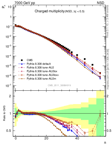 Plot of nch in 7000 GeV pp collisions