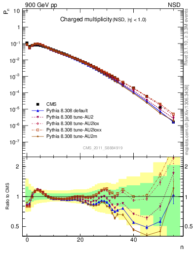 Plot of nch in 900 GeV pp collisions