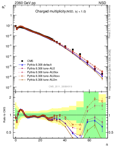 Plot of nch in 2360 GeV pp collisions