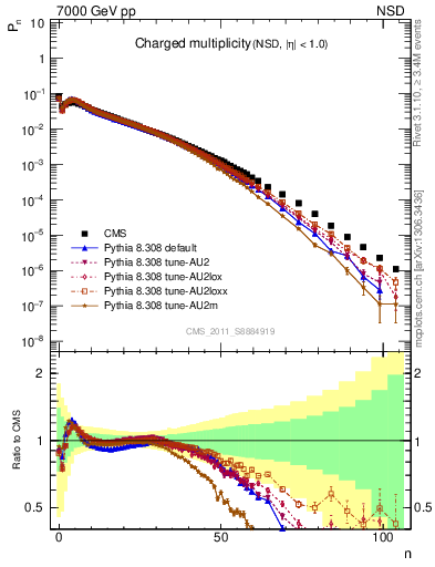 Plot of nch in 7000 GeV pp collisions