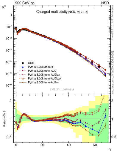 Plot of nch in 900 GeV pp collisions