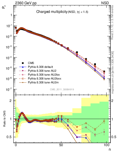 Plot of nch in 2360 GeV pp collisions