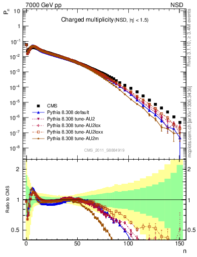 Plot of nch in 7000 GeV pp collisions