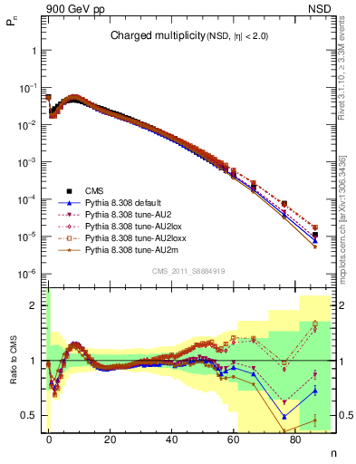 Plot of nch in 900 GeV pp collisions