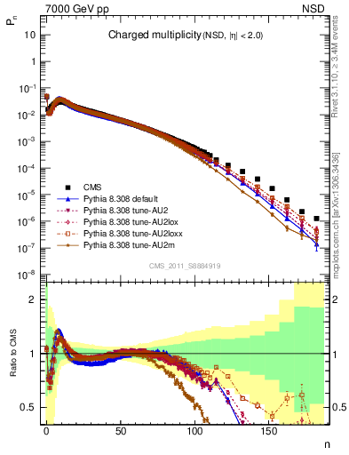 Plot of nch in 7000 GeV pp collisions