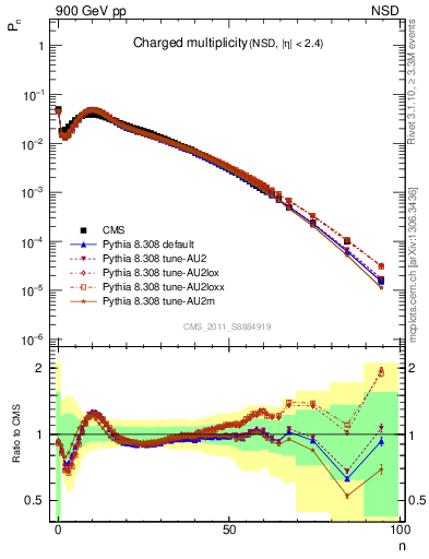 Plot of nch in 900 GeV pp collisions