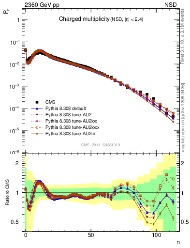 Plot of nch in 2360 GeV pp collisions