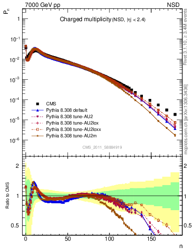 Plot of nch in 7000 GeV pp collisions