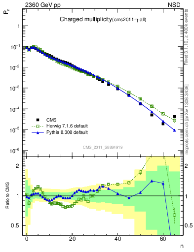 Plot of nch in 2360 GeV pp collisions