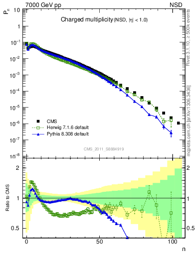 Plot of nch in 7000 GeV pp collisions