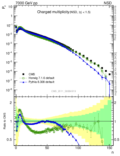 Plot of nch in 7000 GeV pp collisions