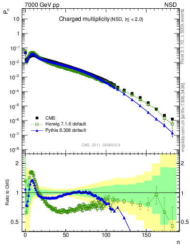 Plot of nch in 7000 GeV pp collisions