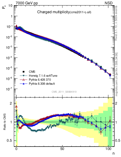 Plot of nch in 7000 GeV pp collisions