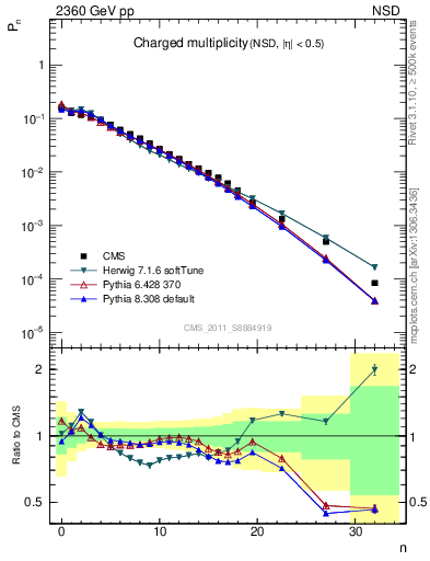 Plot of nch in 2360 GeV pp collisions