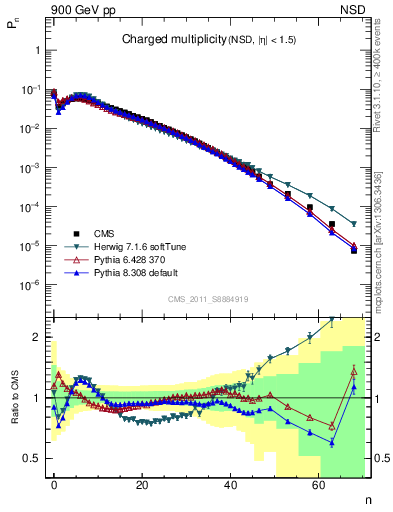 Plot of nch in 900 GeV pp collisions