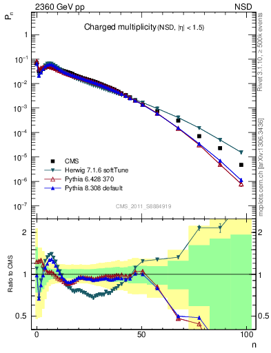 Plot of nch in 2360 GeV pp collisions