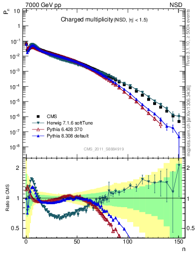 Plot of nch in 7000 GeV pp collisions