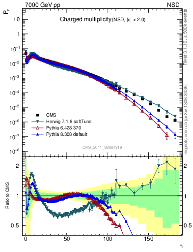 Plot of nch in 7000 GeV pp collisions