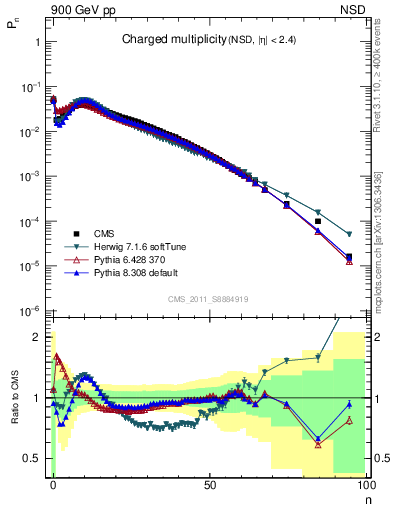 Plot of nch in 900 GeV pp collisions