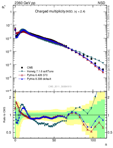 Plot of nch in 2360 GeV pp collisions