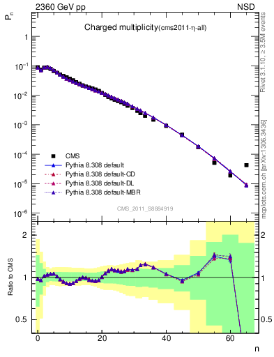 Plot of nch in 2360 GeV pp collisions