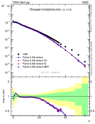 Plot of nch in 7000 GeV pp collisions