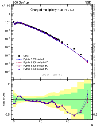 Plot of nch in 900 GeV pp collisions