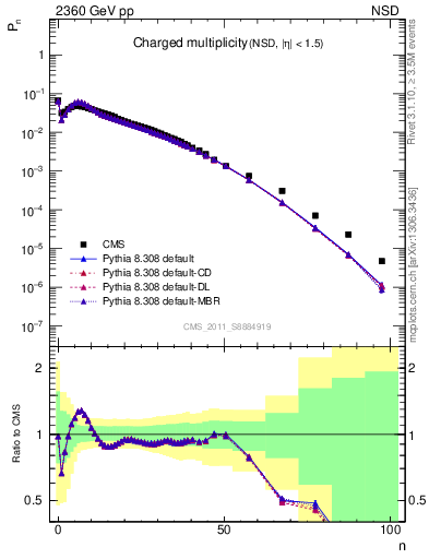 Plot of nch in 2360 GeV pp collisions