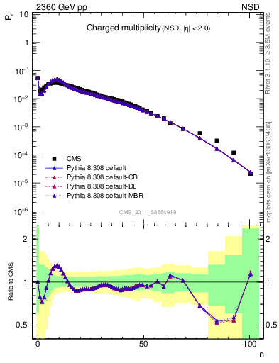 Plot of nch in 2360 GeV pp collisions