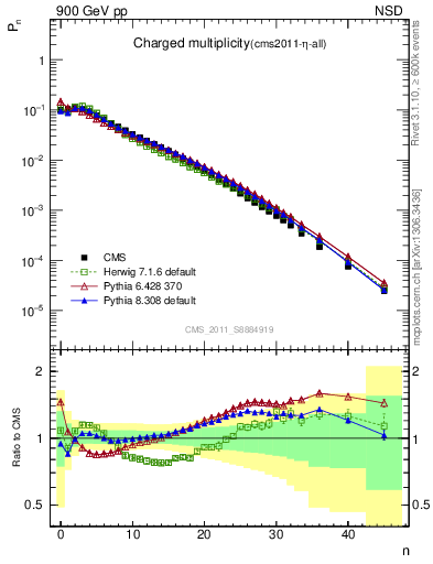 Plot of nch in 900 GeV pp collisions