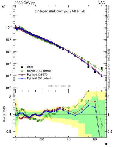 Plot of nch in 2360 GeV pp collisions