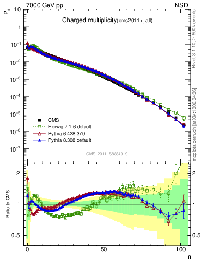 Plot of nch in 7000 GeV pp collisions