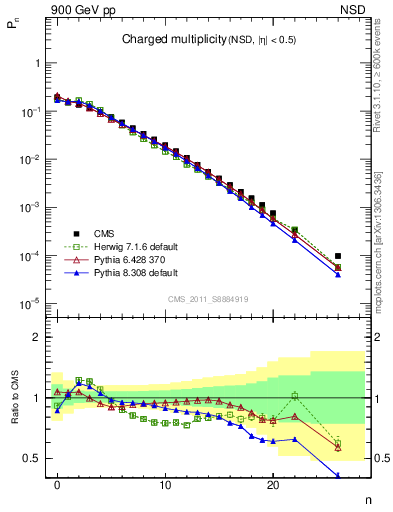 Plot of nch in 900 GeV pp collisions