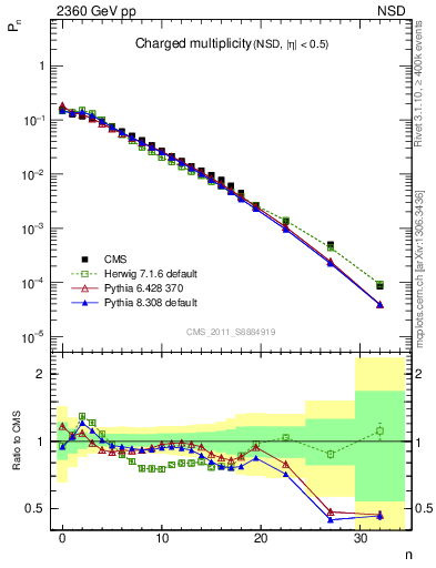 Plot of nch in 2360 GeV pp collisions