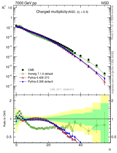 Plot of nch in 7000 GeV pp collisions