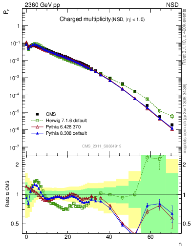 Plot of nch in 2360 GeV pp collisions