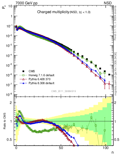 Plot of nch in 7000 GeV pp collisions