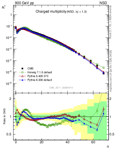 Plot of nch in 900 GeV pp collisions