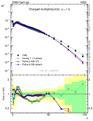 Plot of nch in 2360 GeV pp collisions