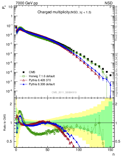 Plot of nch in 7000 GeV pp collisions