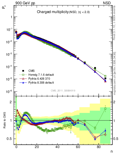 Plot of nch in 900 GeV pp collisions