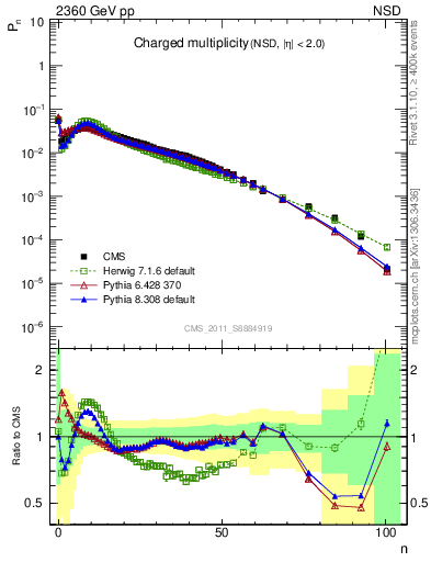 Plot of nch in 2360 GeV pp collisions