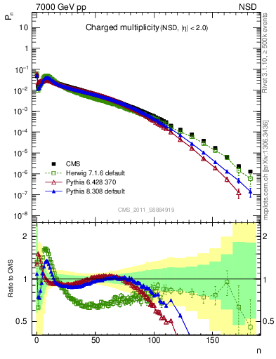 Plot of nch in 7000 GeV pp collisions