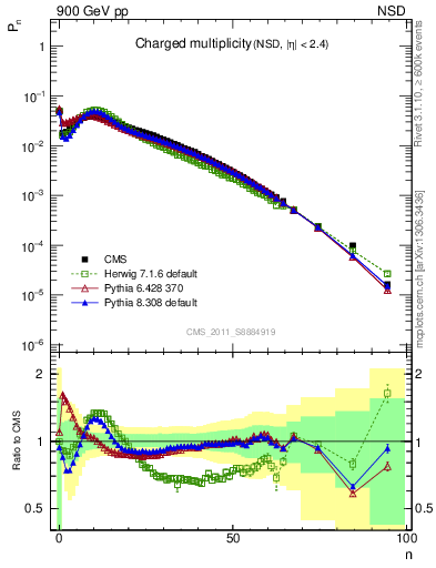 Plot of nch in 900 GeV pp collisions