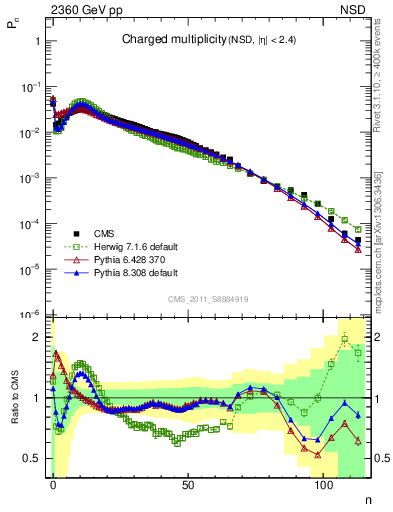 Plot of nch in 2360 GeV pp collisions