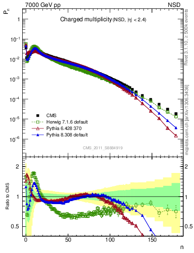 Plot of nch in 7000 GeV pp collisions