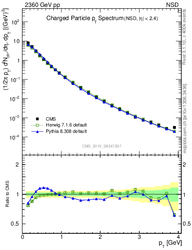 Plot of pt in 2360 GeV pp collisions