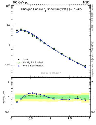 Plot of pt in 900 GeV pp collisions